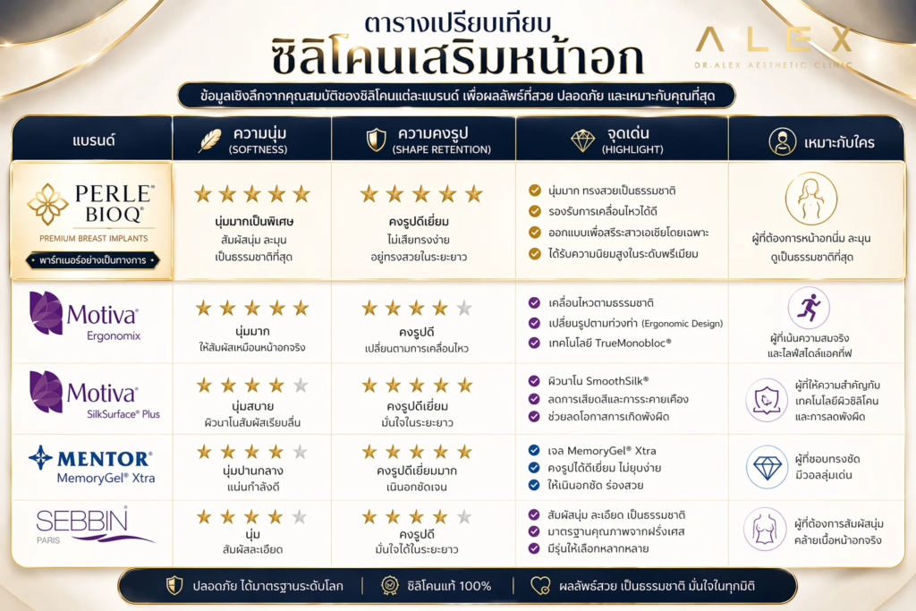 ซิลิโคนเสริมหน้าอก ยี่ห้อไหนดี เปรียบเทียบแบรนด์ยอดนิยม