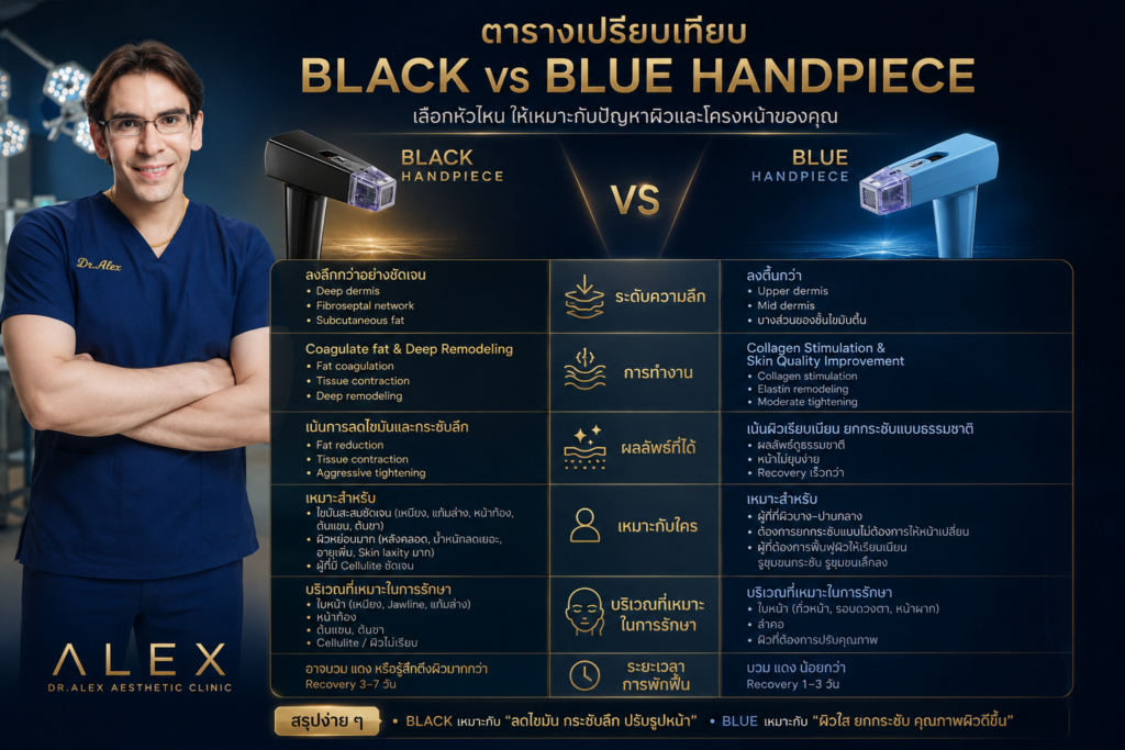 Black Handpiece กับ Blue Handpiece ต่างกันอย่างไร เครื่องยกกระชับผิว ลดไขมัน และ Body Remodeling โดย Dr. Alex Aesthetic Clini