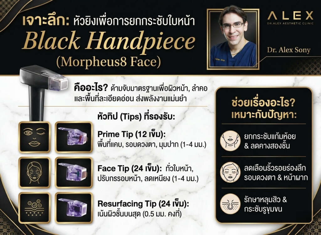 อินโฟกราฟิกเจาะลึก Morpheus8 Black Handpiece หรือหัวยิงสำหรับผิวหน้า ลำคอ โดย นพ.เอนก โซนี่ Dr.Alex Aesthetic Clinic อธิบายสเปกหัวทิป Prime Tip 12 เข็ม Face Tip 24 เข็ม และ Resurfacing Tip 24 เข็ม พร้อมสรุปวิธีช่วยยกกระชับแก้มห้อย ลดเหนียง และรักษาหลุมสิว