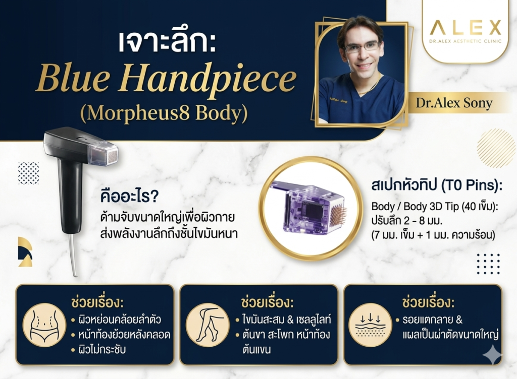 อินโฟกราฟิกสรุปข้อมูล Morpheus8 Body หรือ Blue Handpiece โดย นพ.เอนก โซนี่ Dr.Alex Aesthetic Clinic อธิบายสเปกหัวทิป Body Tip 40 เข็ม ปรับความลึกเข็ม 7 มม. บวกพลังงานความร้อน 1 มม. รวม 8 มม. พร้อมวิธีช่วยยกกระชับหน้าท้องย้วยหลังคลอด สลายไขมันสะสมเซลลูไลท์ และรักษารอยแตกลาย