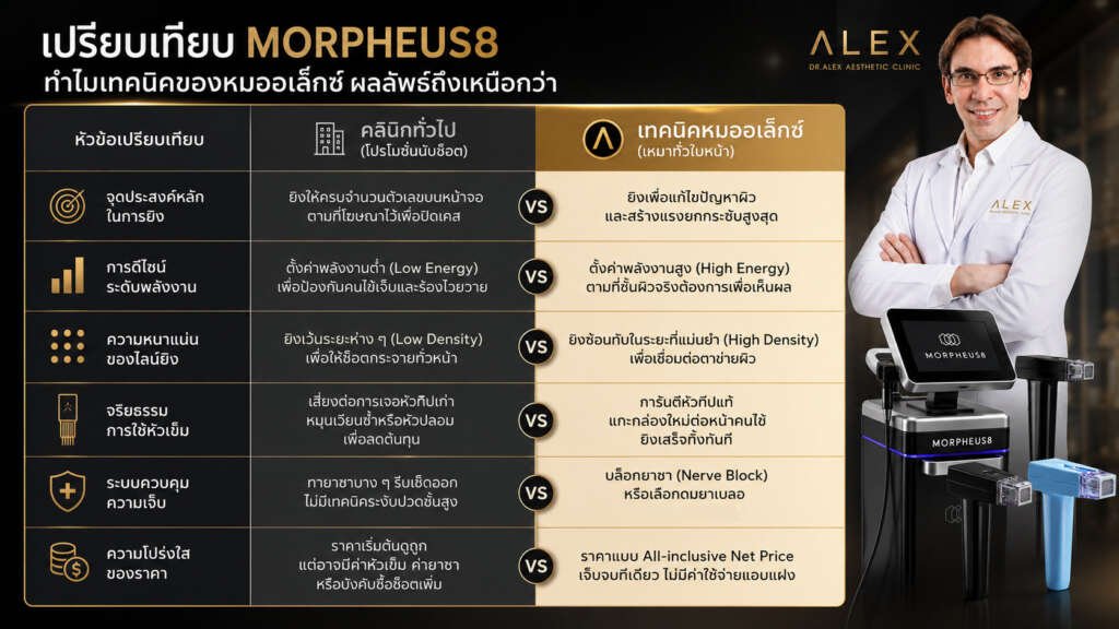 เปรียบเทียบ Morpheus8 ยิงกี่ช็อตถึงเห็นผลจริง ระหว่างคลินิกทั่วไปโปรโมชั่นนับช็อต กับ เทคนิคเหมาทั่วหน้าโดยหมออเล็กซ์ Dr.Alex Aesthetic Clinic