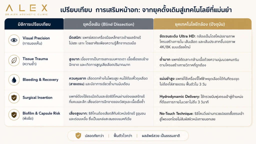 ตารางเปรียบเทียบข้อดีของการเสริมหน้าอกด้วยเทคโนโลยีปัจจุบัน กับการผ่าตัดยุคดั้งเดิม โดย Dr.Alex Aesthetic Clinic