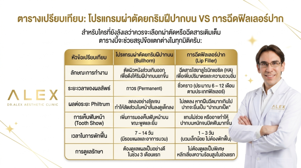 ตารางเปรียบเทียบข้อแตกต่างระหว่าง ยกริมฝีปากบน (Bullhorn) กับการฉีดฟิลเลอร์ปาก (Lip Filler) โดย Dr. Alex Aesthetic Clinic