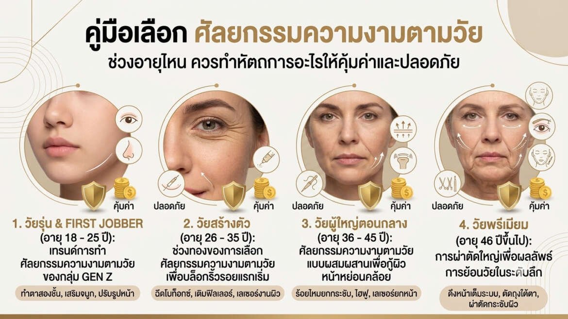 คู่มือเลือก ศัลยกรรมความงามตามวัย ช่วงอายุไหน ควรทำหัตถการอะไรให้คุ้มค่าและปลอดภัย