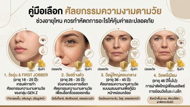 คู่มือเลือก ศัลยกรรมความงามตามวัย ช่วงอายุไหน ควรทำหัตถการอะไรให้คุ้มค่าและปลอดภัย
