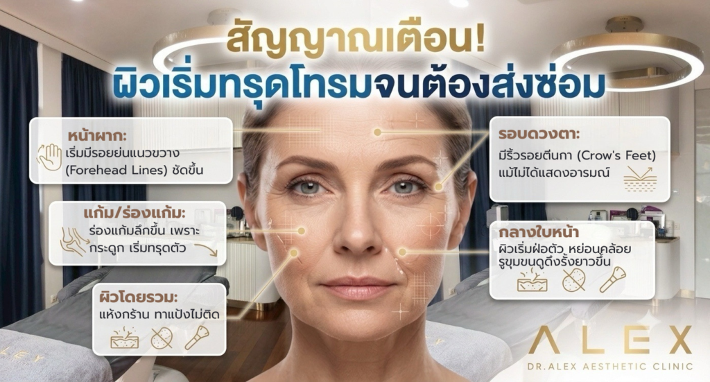 แบนเนอร์แผนผังใบหน้าแสดงสัญญาณเตือนผิวเริ่มทรุดโทรม ริ้วรอยรอบดวงตา ร่องแก้มลึก ผิวแห้งกร้านแต่งหน้าไม่ติด โดย Dr. Alex Aesthetic Clinic