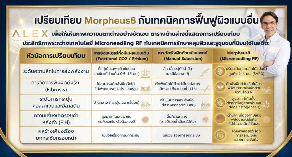 ตารางเปรียบเทียบการรักษาหลุมสิวด้วย Program Morpheus8 กับเลเซอร์ Fractional CO2 และ Manual Subcision