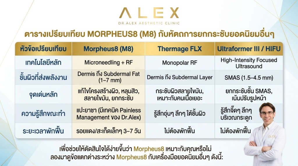 ตารางเปรียบเทียบ Morpheus8 (M8) กับหัตถการยกกระชับอื่นๆ Dr.Alex Clinic